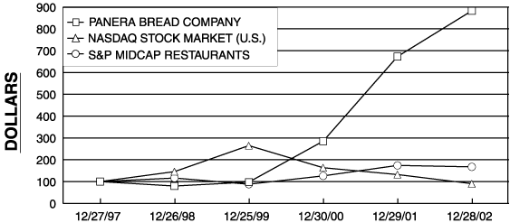 (PERFORMANCE GRAPH)